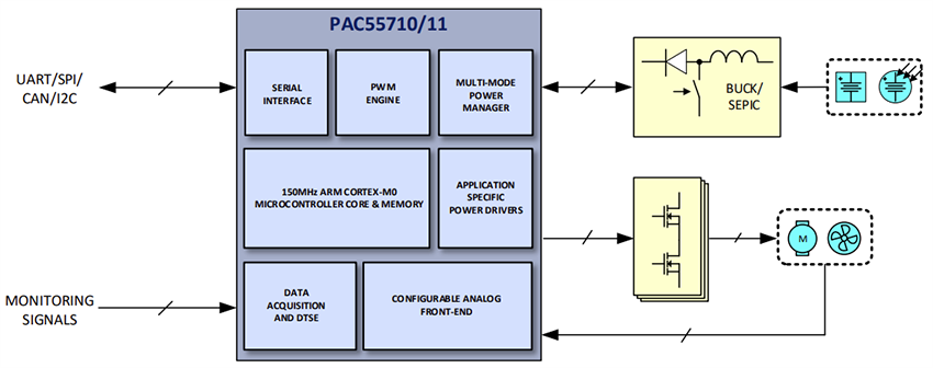 Schéma du circuit d'application - Qorvo Contrôleur et commande de moteur BLDC PAC55710 72 V